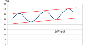 上昇相場